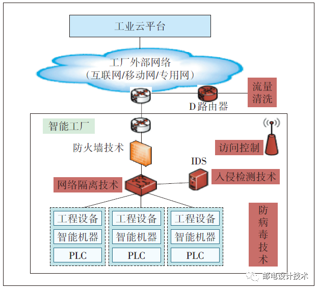 工业互联网的网络安全技术趋势与网络技术服务融合之路